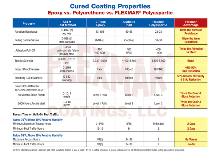 Flexmar Coatings Perfomance