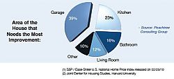 home-imporvement-chart